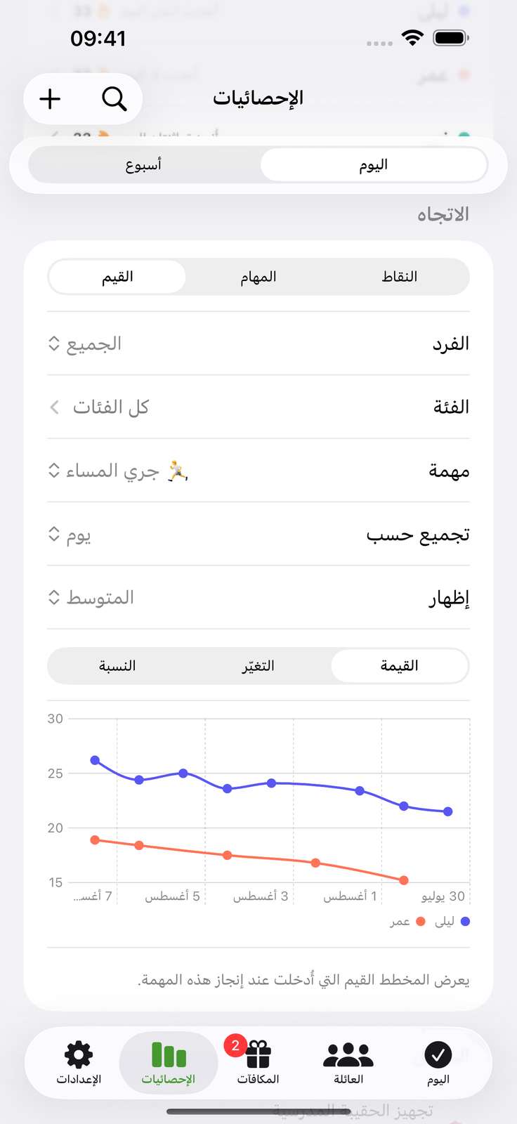 سجّل رقمًا وتابع المنحنى