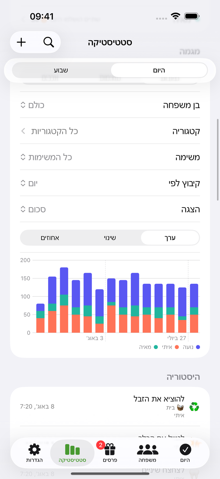 רואים איך המאמץ מצטבר