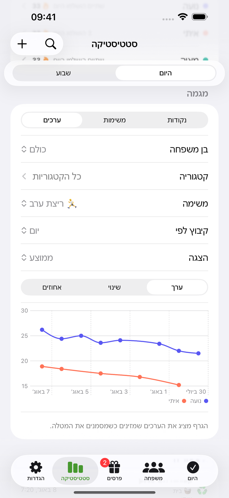 רושמים מספר, רואים את המגמה