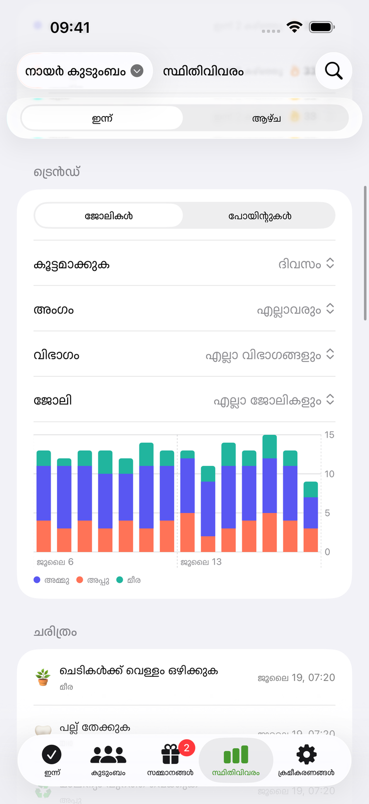 പരിശ്രമം കൂടുന്നത് കാണാം