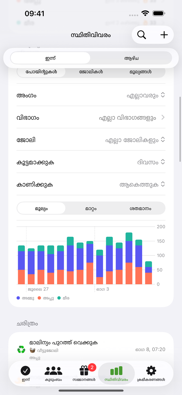 അധ്വാനം കൂടുന്നത് കാണാം