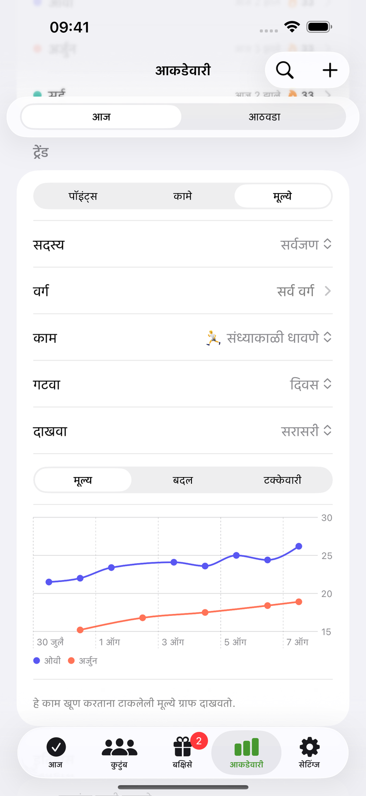 आकडा नोंदवा, ट्रेंड पाहा