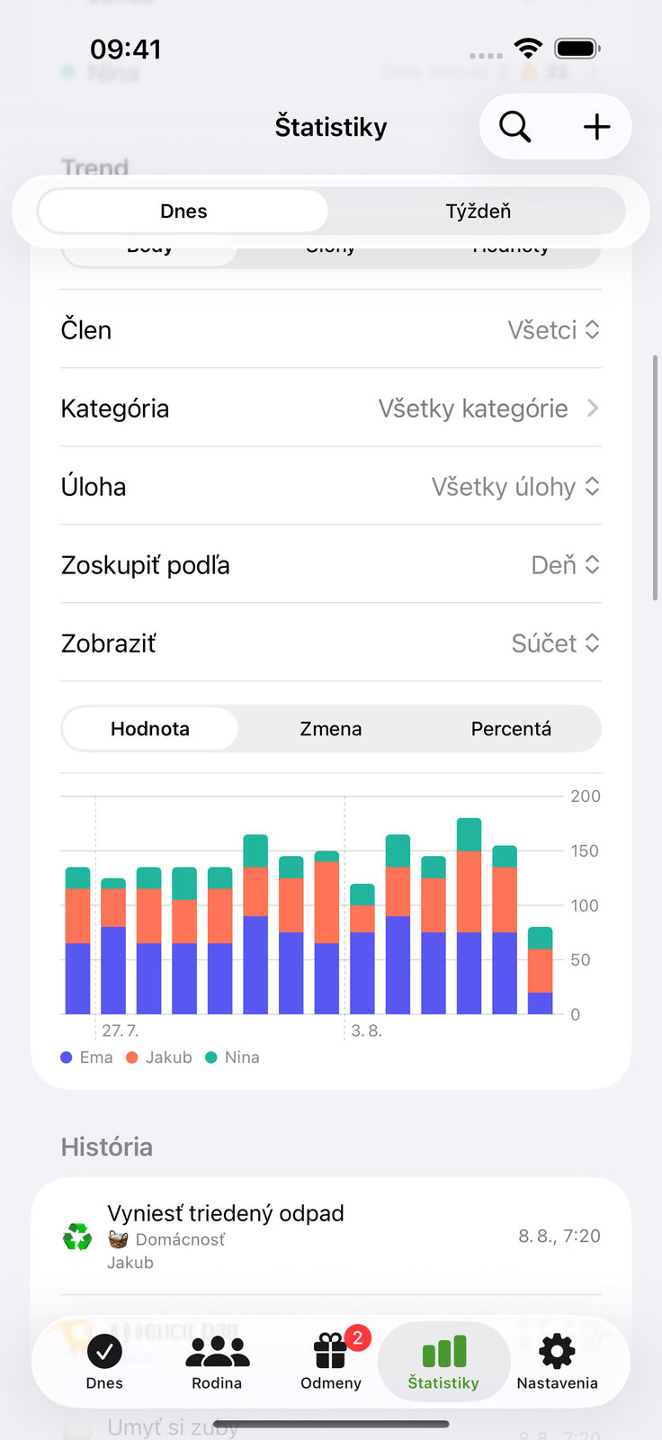 Vidíte, ako snaha narastá