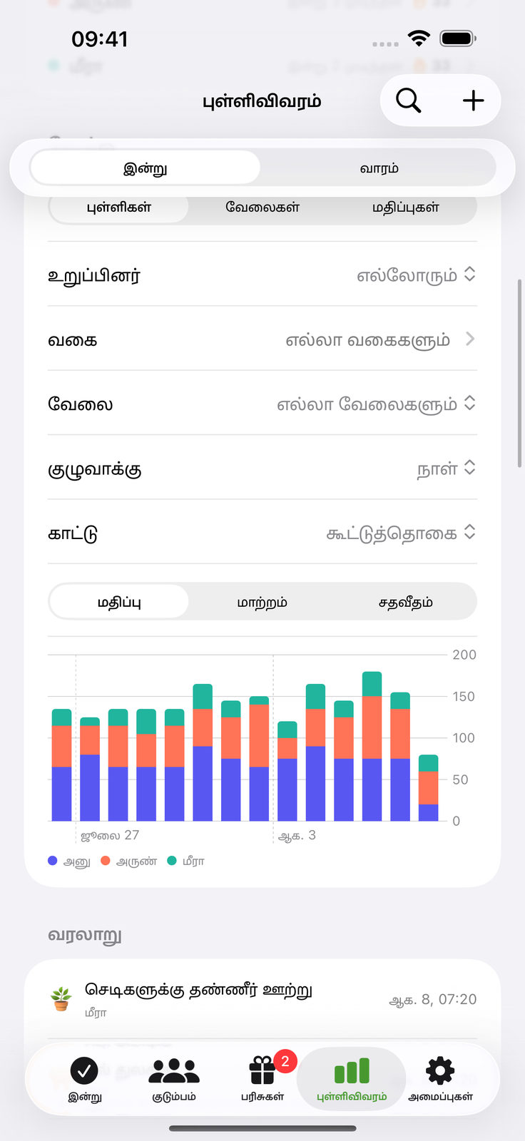 உழைப்பு கூடுவதைப் பாருங்கள்